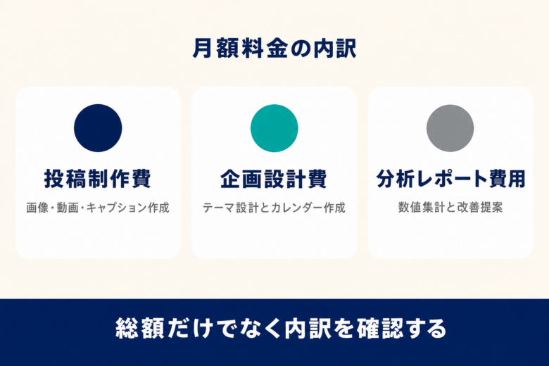SNS運用代行の月額料金内訳。投稿制作費・企画設計費・分析レポート費用の3要素