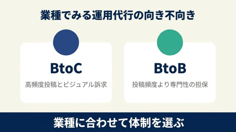 業種でみるSNS運用代行の向き不向き。BtoCは高頻度投稿とビジュアル訴求、BtoBは投稿頻度より専門性の担保