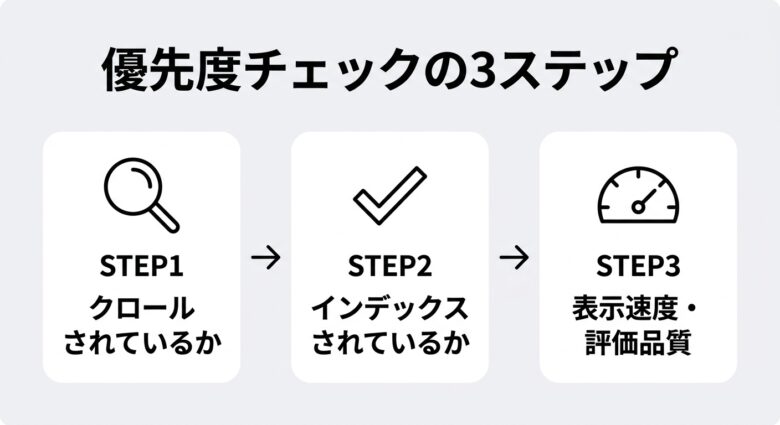 1000記事超サイトのインデックス状況とクロール優先度の確認手順