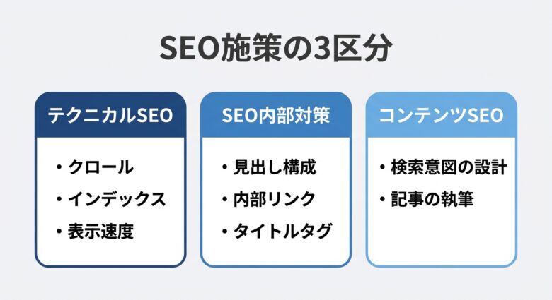 テクニカルSEOとSEO内部対策とコンテンツSEOの区分