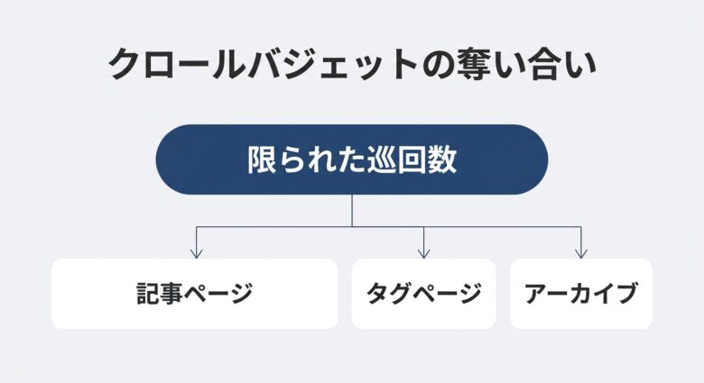 クロールバジェットは限られた巡回数を奪い合う