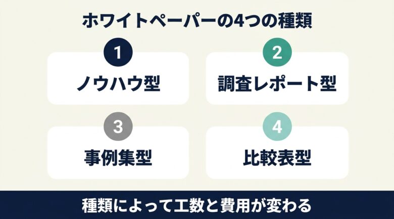 ホワイトペーパーの4つの種類。ノウハウ型・調査レポート型・事例集型・比較表型