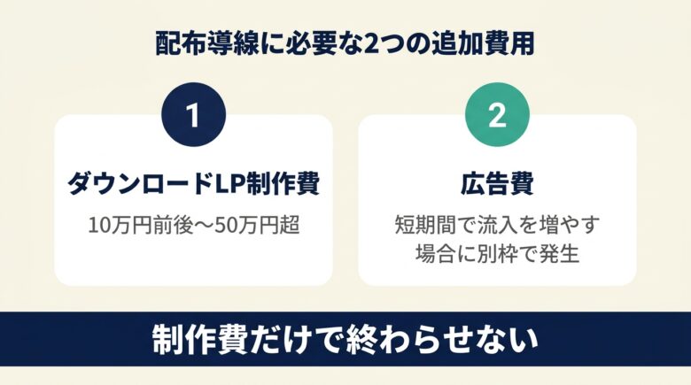 配布導線に必要な2つの追加費用。ダウンロードLP制作費と広告費