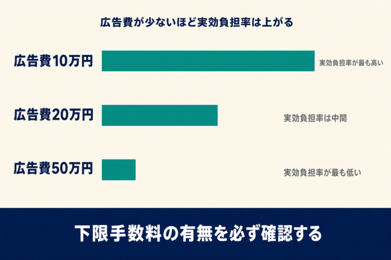 表示料率と下限手数料による実効負担率の変化