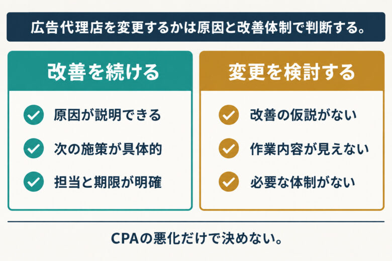 広告代理店を変更するかは原因と改善体制で判断する。継続と変更を比較