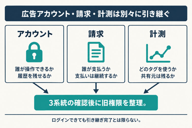 広告アカウント・請求・計測は別々に引き継ぐ。確認する3系統