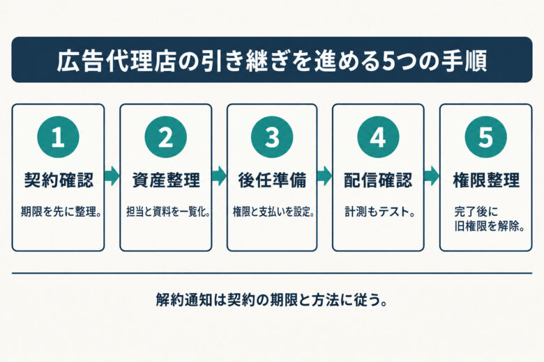 広告代理店の引き継ぎを進める5つの手順。契約確認から権限整理まで