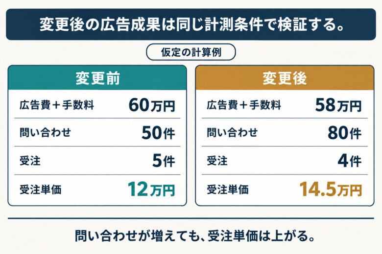 変更後の広告成果は同じ計測条件で検証する。問い合わせが増えても受注単価が上がる仮定の計算例