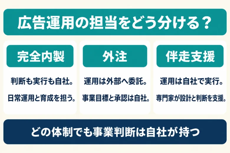 広告運用の内製化とは?外注・伴走支援との違いと担当分担