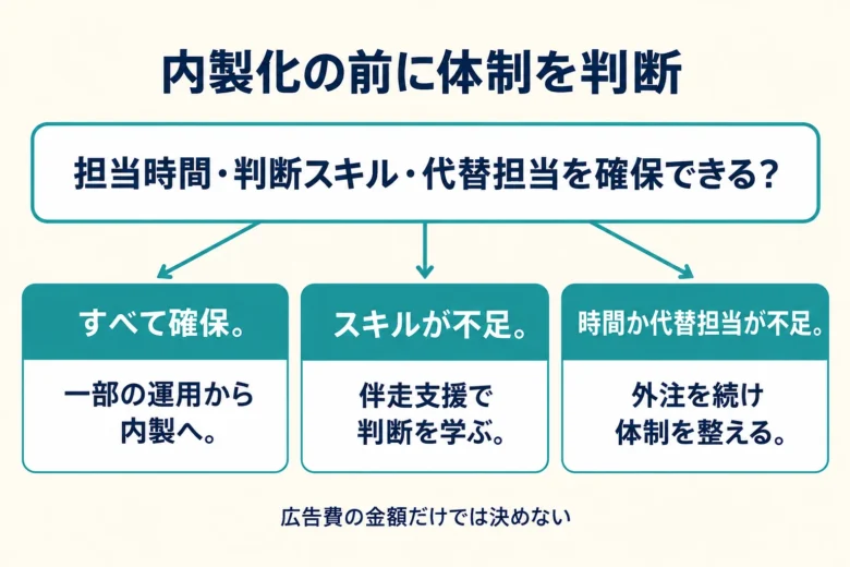 広告運用を内製化できる会社の判断基準:担当時間・判断スキル・代替担当