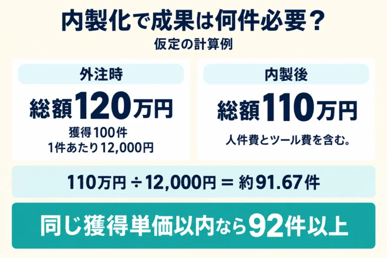 広告運用の内製化費用を総コストとCPAで計算する仮定の例