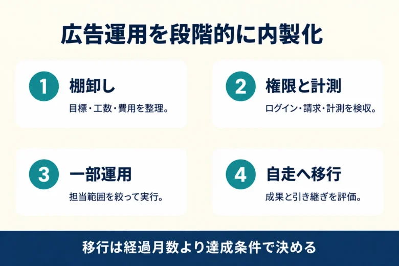 広告運用の内製化を進める4段階の移行手順:棚卸し・権限と計測・一部運用・自走