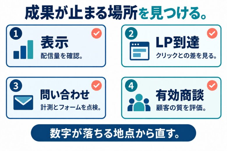 Facebook広告が効果ないときに最初に確認する指標