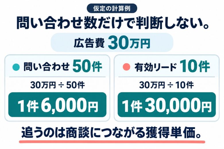 Facebook広告の費用対効果を有効リードと受注で計算する