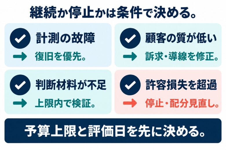 Facebook広告を改善・継続・停止する判断基準