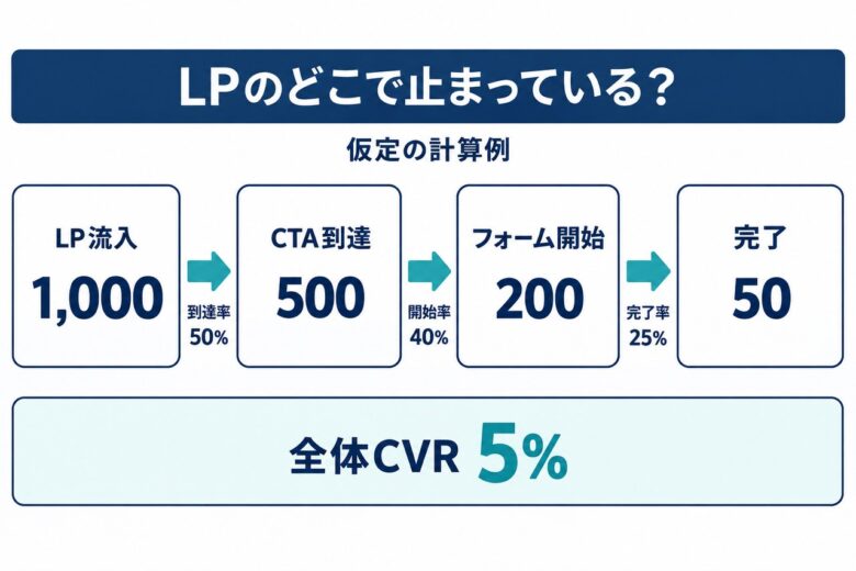 GA4とヒートマップでLPの課題を調べる
