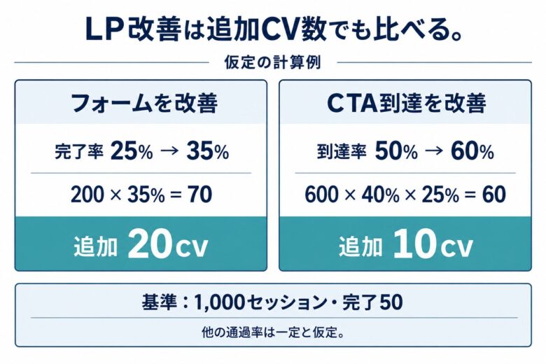 LP改善の優先順位を追加CV数と根拠から決める
