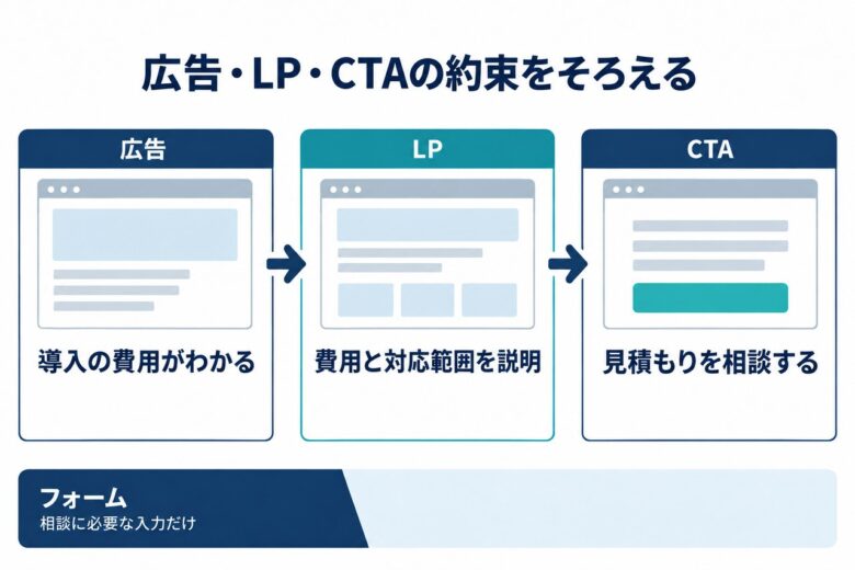 LP改善で見直す5つの箇所と具体策