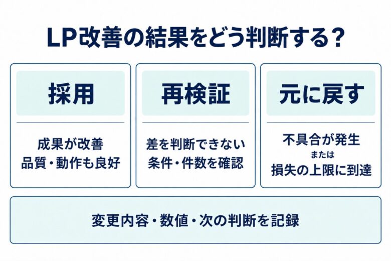 LP改善の効果を検証して次の修正を決める