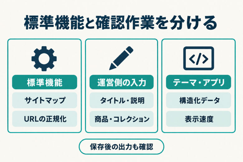 Shopifyの標準機能と運営側のSEO設定を分ける。自動生成、入力、テーマ・アプリの確認範囲