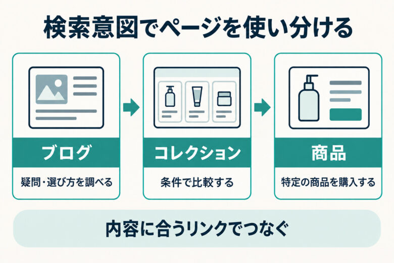 商品・コレクション・ブログで狙う検索を分ける。ブログから比較、商品購入へつながるページの役割