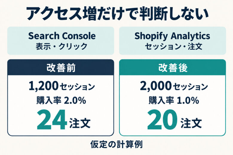Shopify SEO対策の効果は検索流入と購入を分けて測る。1,200セッションで24注文と2,000セッションで20注文を比較する仮定の計算例